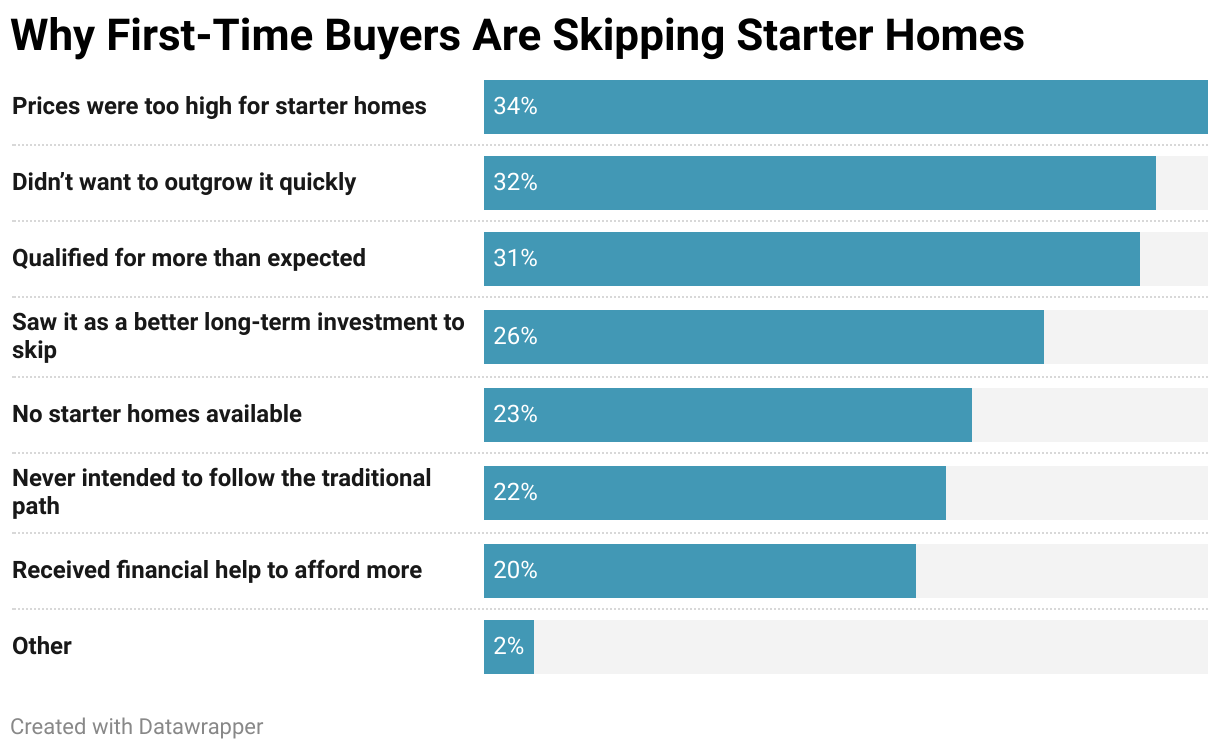 Why First-Time Buyers Are Skipping Starter Homes (Bar Chart)