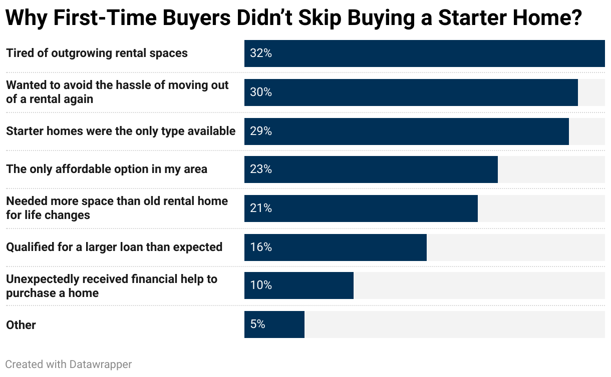 Why First-Time Buyers Didn’t Skip Buying a Starter Home? (Bar Chart)
