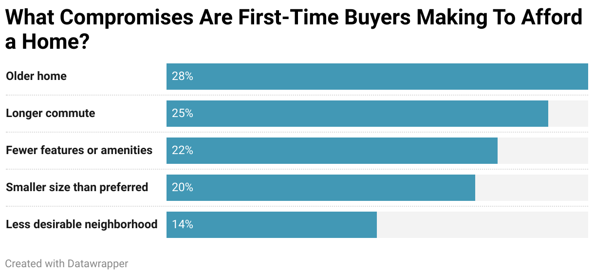 What Compromises Are First-Time Buyers Making To Afford a Home? (Bar Chart)