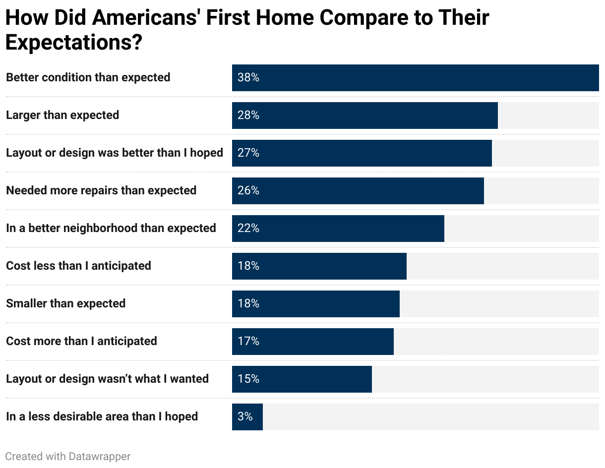 How Did Americans' First Home Compare to Their Expectations? (Bar Chart)