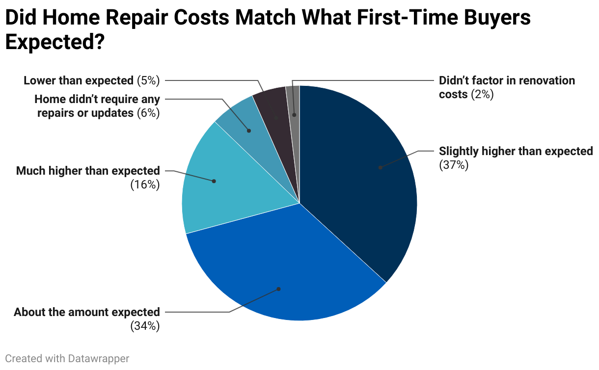 Did Home Repair Costs Match What First-Time Buyers Expected? (Pie Chart)