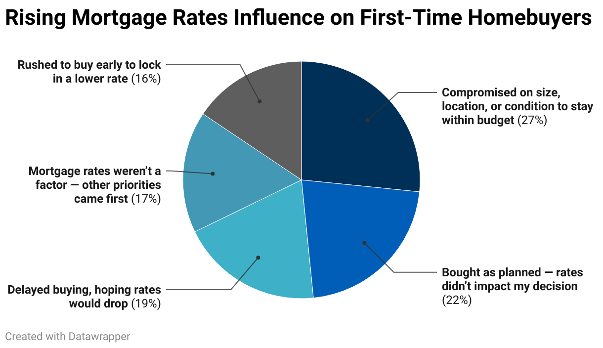 Rising Mortgage Rates Influence on First-Time Homebuyers (Pie Chart)