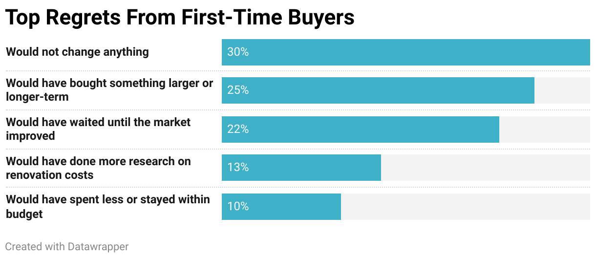 Top Regrets From First-Time Buyers (Bar Chart)