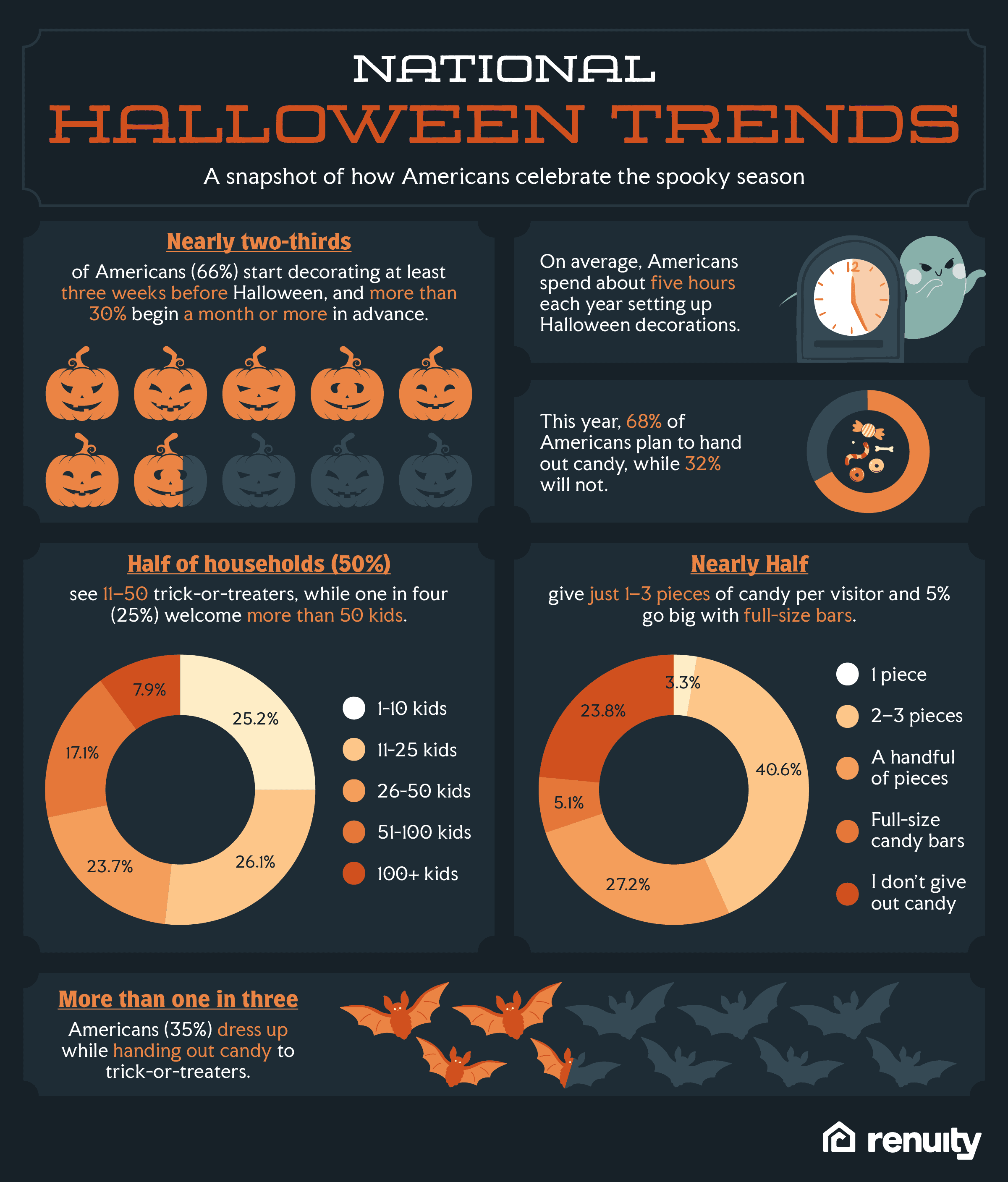 An infographic of U.S. Halloween trends
