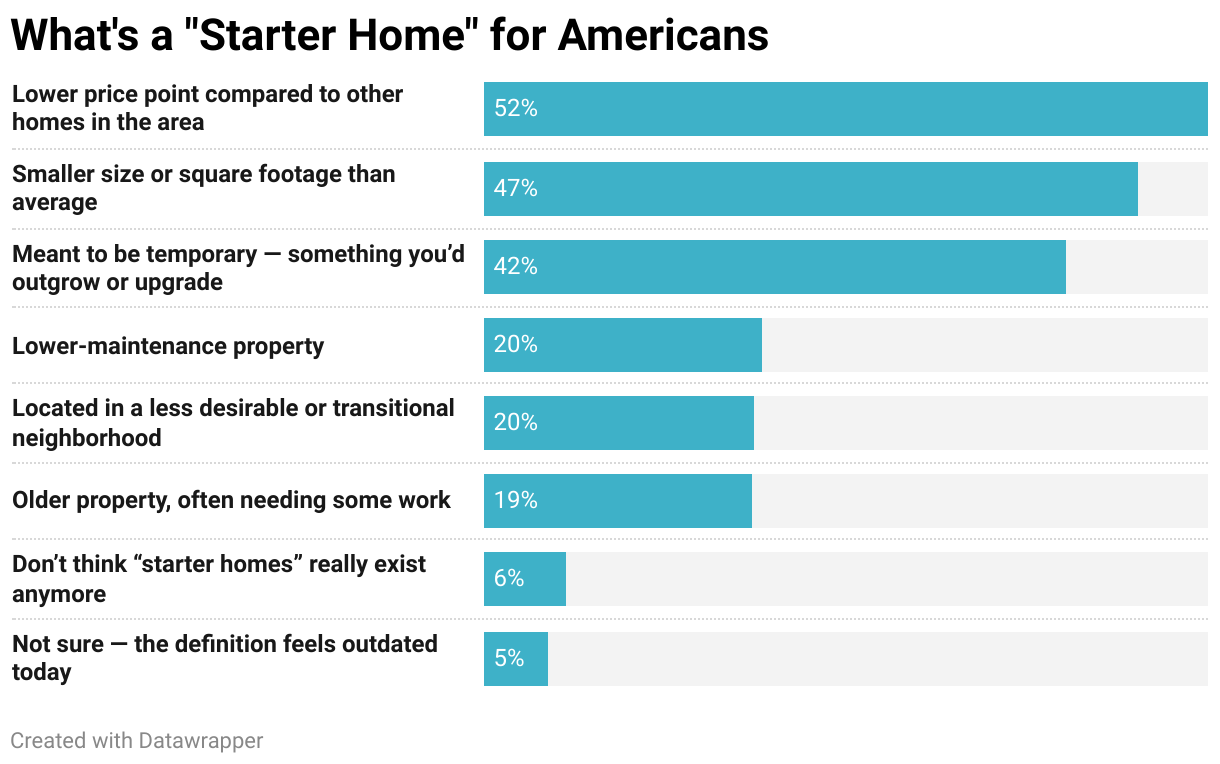 What's a "Starter Home" for Americans (Bar Chart)