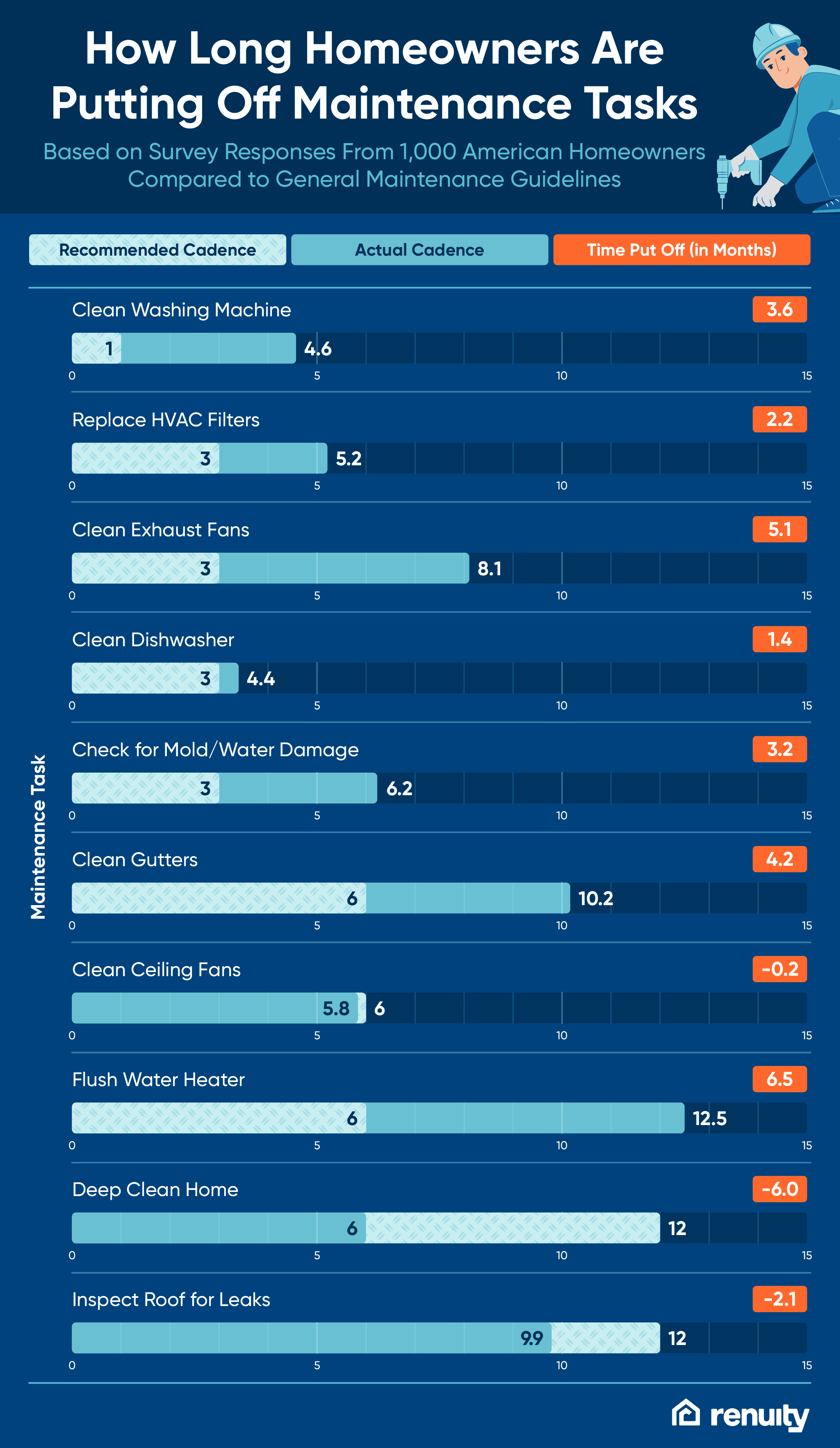 A stacked bar chart showing how long homeowners put off different maintenance tasks.